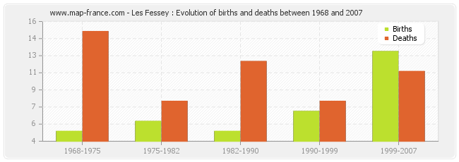 Les Fessey : Evolution of births and deaths between 1968 and 2007